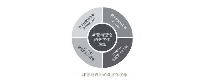 营销理论的数字化演绎AG真人app4P(图1)