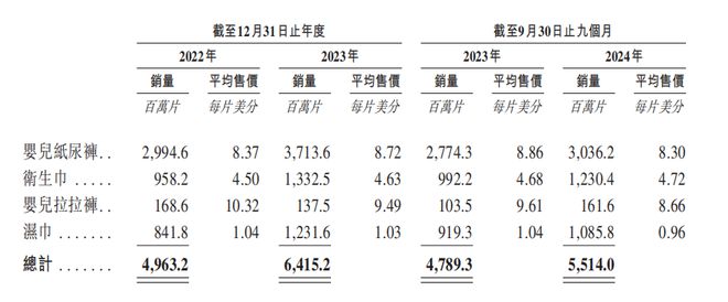 港IPO：汇兑收益拉升业绩经销商大进大出AG真人国际狂卷非洲卫生巾市场的乐舒适赴(图2)