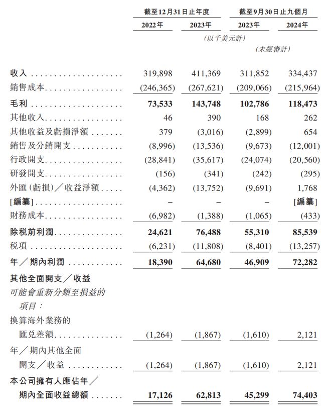 港IPO：汇兑收益拉升业绩经销商大进大出AG真人国际狂卷非洲卫生巾市场的乐舒适赴(图3)