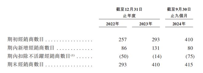 港IPO：汇兑收益拉升业绩经销商大进大出AG真人国际狂卷非洲卫生巾市场的乐舒适赴(图4)