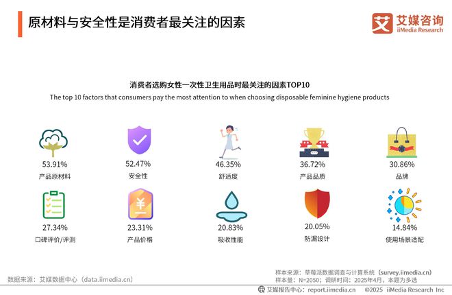 性卫生用品产业现状及消费者需求洞察报告AG真人2025-2030年中国一次(图4)
