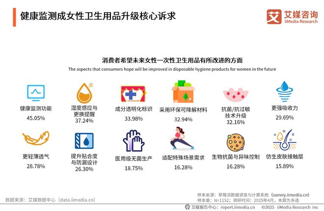 性卫生用品产业现状及消费者需求洞察报告AG真人2025-2030年中国一次(图11)