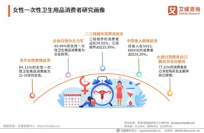 性卫生用品产业现状及消费者需求洞察报告AG真人2025-2030年中国一次(图14)