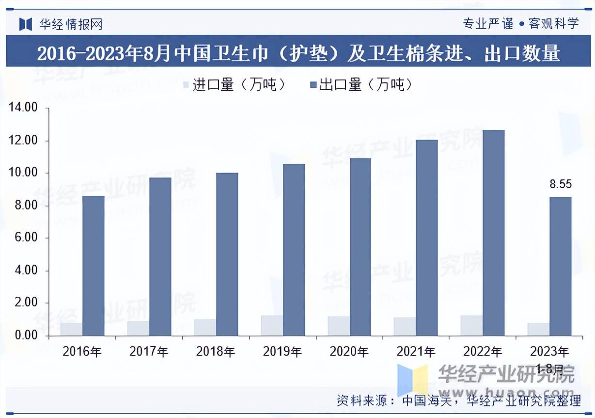 行业市场规模、进出口情况及竞争格局AG真人地址2025年中国卫生巾(图1)