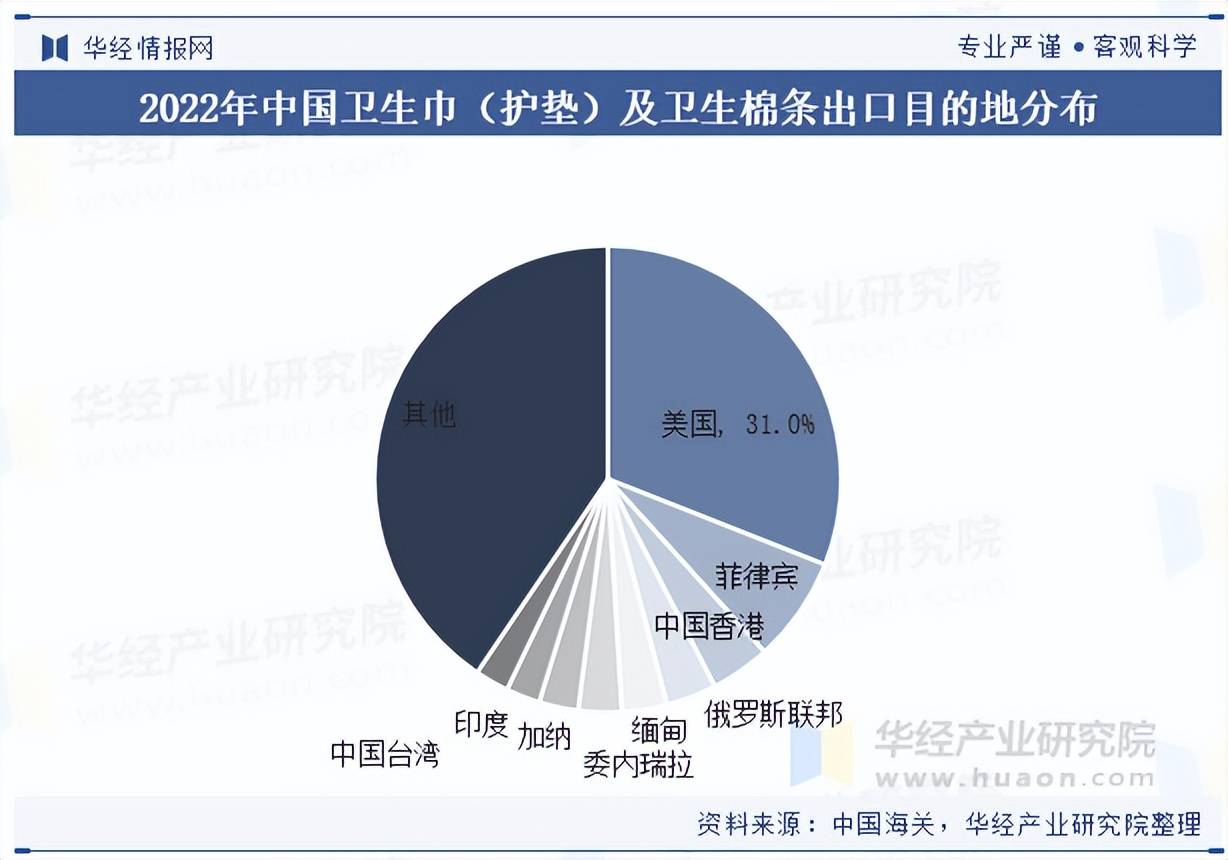 行业市场规模、进出口情况及竞争格局AG真人地址2025年中国卫生巾(图2)
