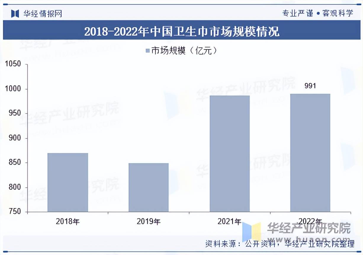 行业市场规模、进出口情况及竞争格局AG真人地址2025年中国卫生巾(图3)