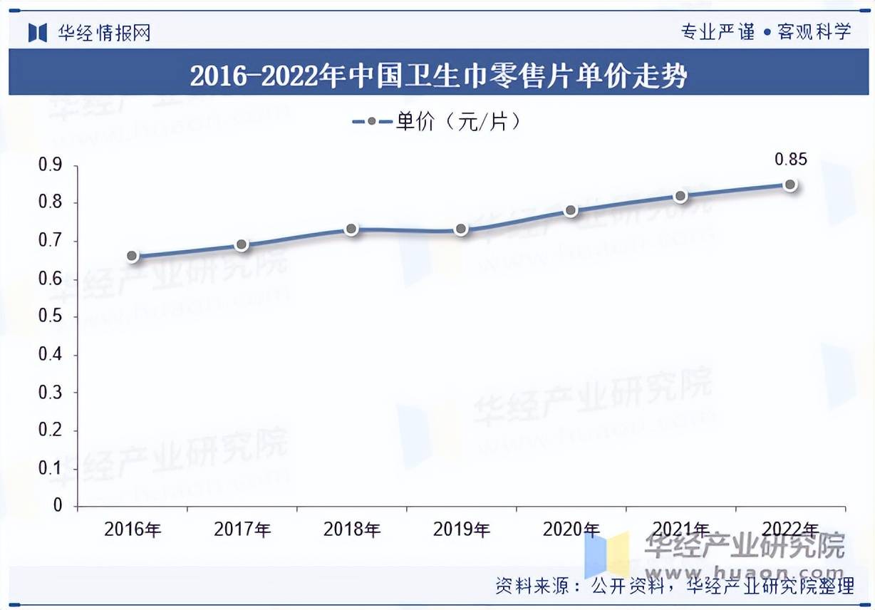 行业市场规模、进出口情况及竞争格局AG真人地址2025年中国卫生巾(图5)