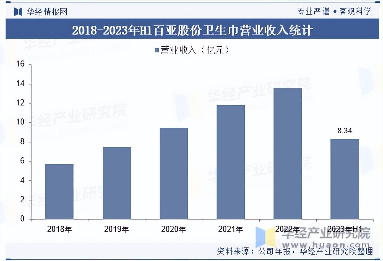 行业市场规模、进出口情况及竞争格局AG真人地址2025年中国卫生巾(图6)