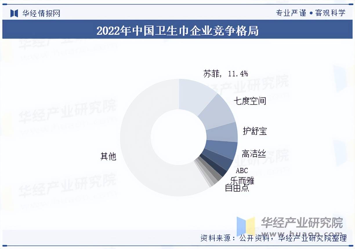 行业市场规模、进出口情况及竞争格局AG真人地址2025年中国卫生巾(图7)