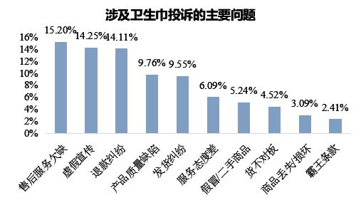 再“翻车”花王投诉量飙升至榜首自由点上榜前十ag真人平台第一游戏3·15特别报道 卫生巾(图6)