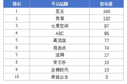 再“翻车”花王投诉量飙升至榜首自由点上榜前十ag真人平台第一游戏3·15特别报道 卫生巾(图3)