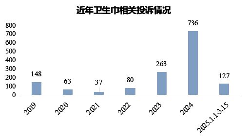 再“翻车”花王投诉量飙升至榜首自由点上榜前十ag真人平台第一游戏3·15特别报道 卫生巾(图4)