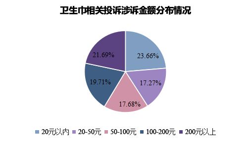 再“翻车”花王投诉量飙升至榜首自由点上榜前十ag真人平台第一游戏3·15特别报道 卫生巾(图10)
