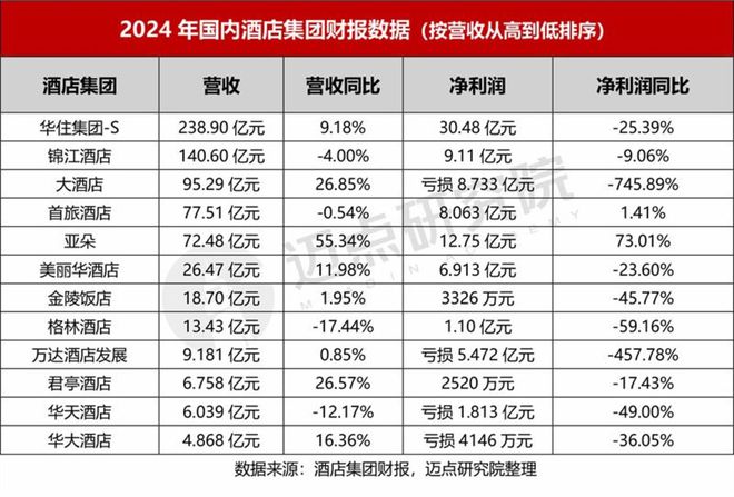 24年酒店集团财务分析报告ag真人平台第一游戏20(图6)