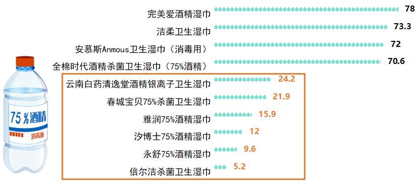 试验报告出炉 含酒精消毒湿巾乙醇含量虚标严重AG真人澳门百家家乐2020年消毒湿巾比较(图2)