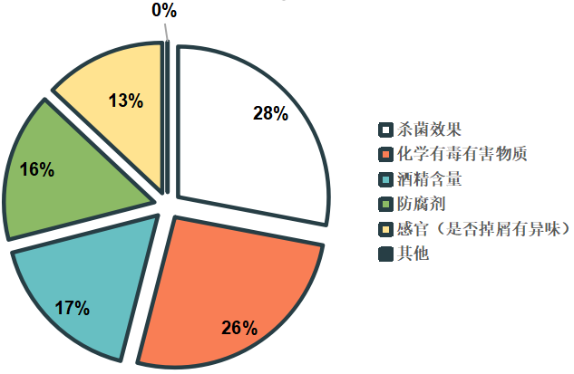 试验报告出炉 含酒精消毒湿巾乙醇含量虚标严重AG真人澳门百家家乐2020年消毒湿巾比较(图3)