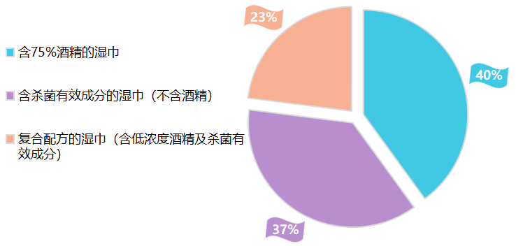 试验报告出炉 含酒精消毒湿巾乙醇含量虚标严重AG真人澳门百家家乐2020年消毒湿巾比较(图4)