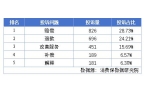 再“翻车”花王投诉量飙升至榜首自由点上榜